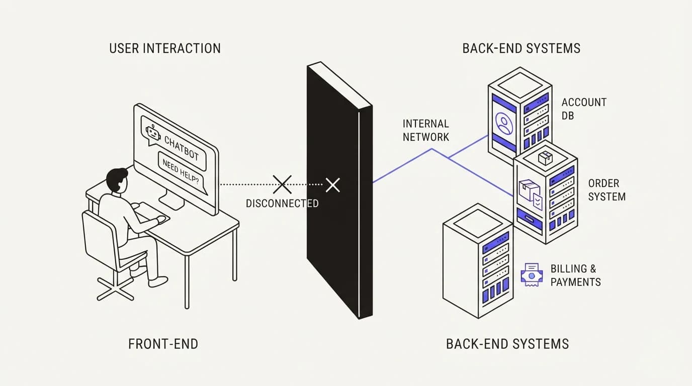 A chatbot disconnected from account, order, and billing systems behind a wall