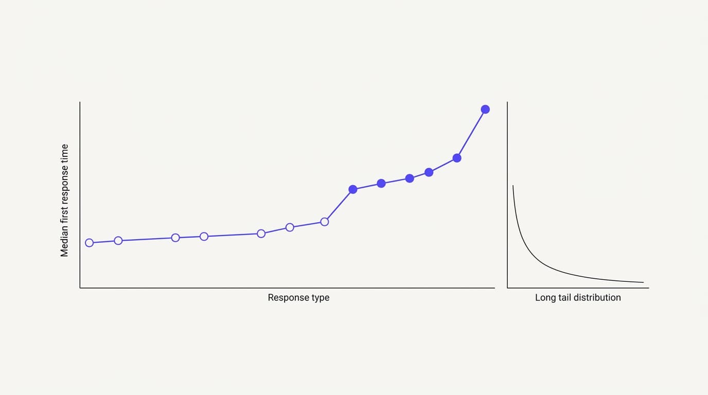 Line-art dashboard showing median first response time by channel with a clear split between an auto-reply and a real answer