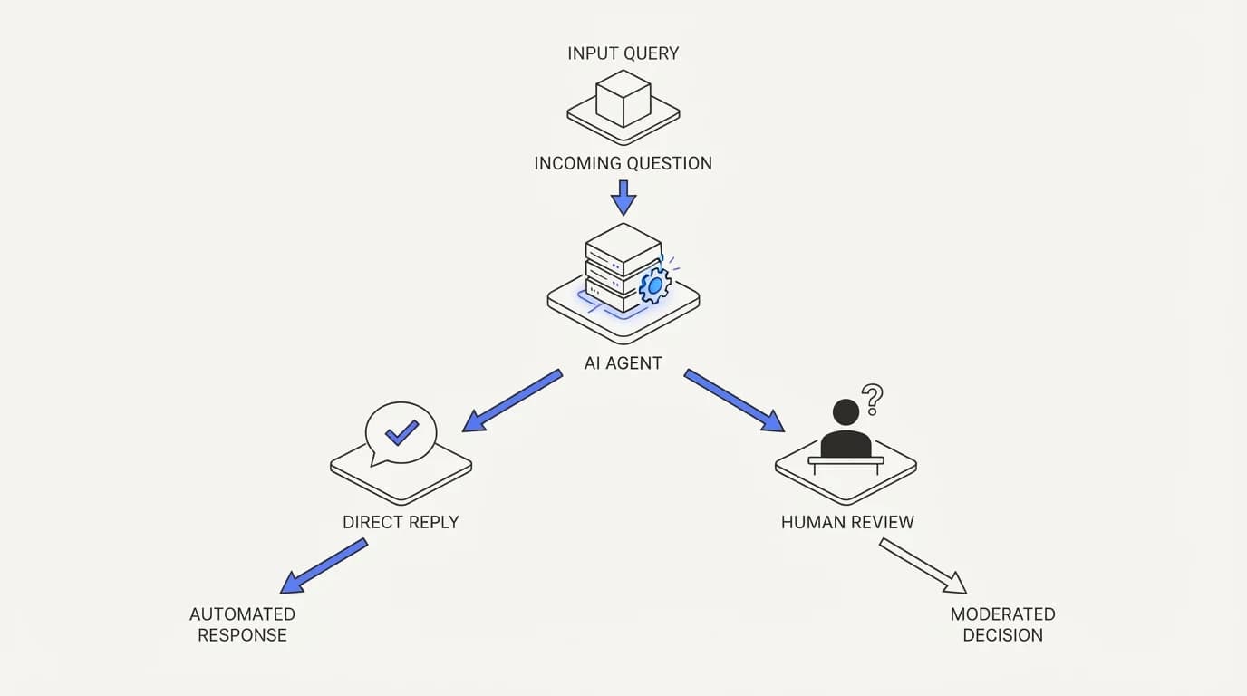 An AI agent routing a well-grounded answer to direct reply and an ambiguous question to human moderator review