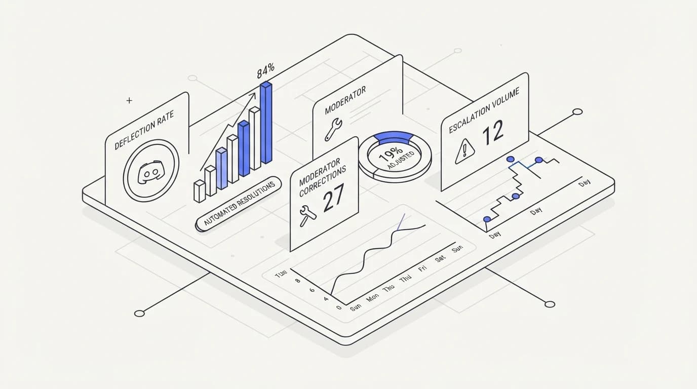 Dashboard tracking Discord bot deflection rate, moderator correction count, and escalation volume