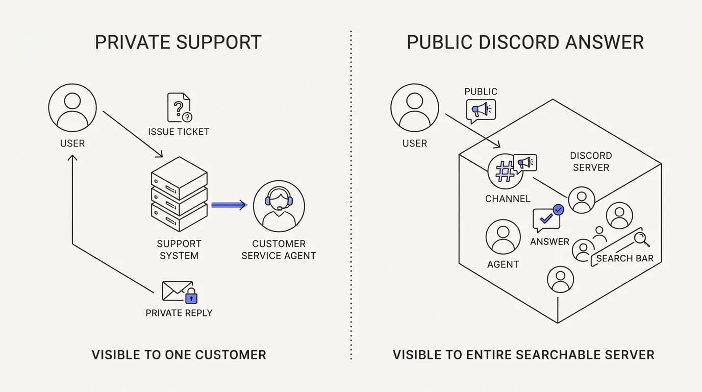 Contrasting a private support reply visible to one customer with a public Discord answer visible to an entire searchable
