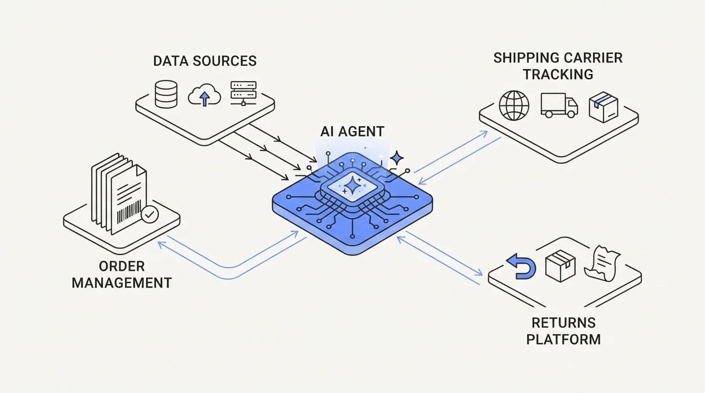 An AI agent connected to order management, shipping carrier tracking, and a returns platform through data sources