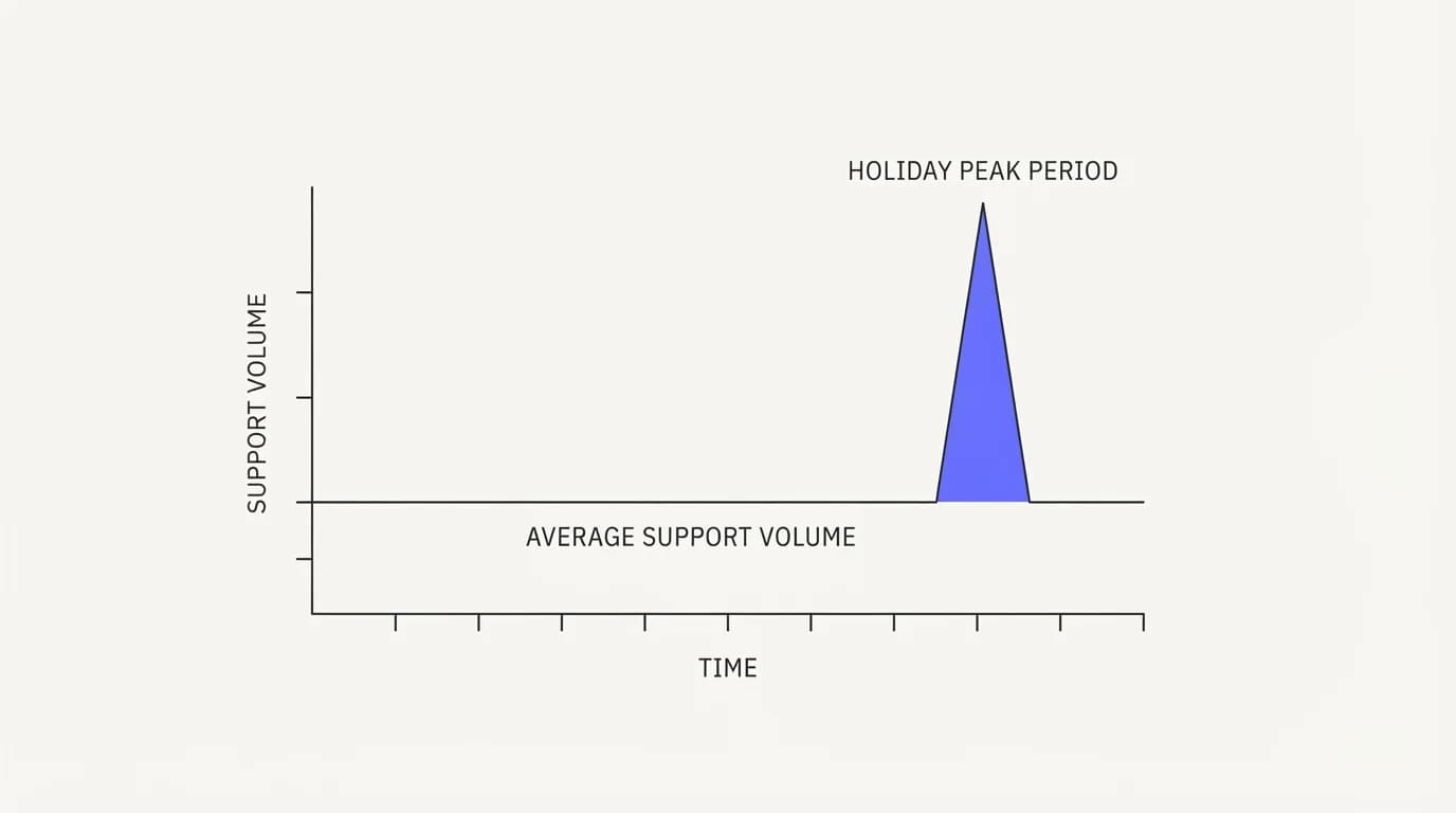 A flat average support volume line next to a sharp spike during a holiday peak period