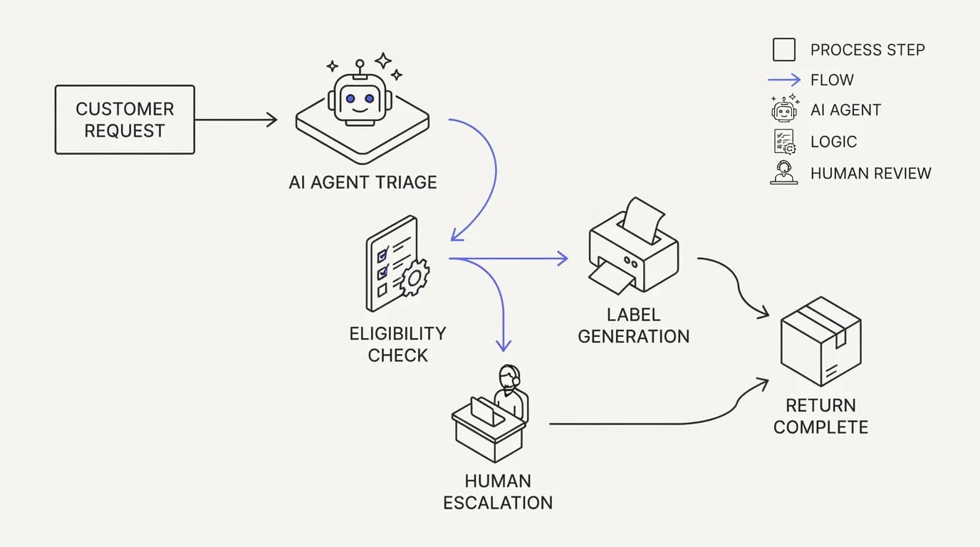 A return request flowing from AI agent triage through eligibility check to label generation or human escalation