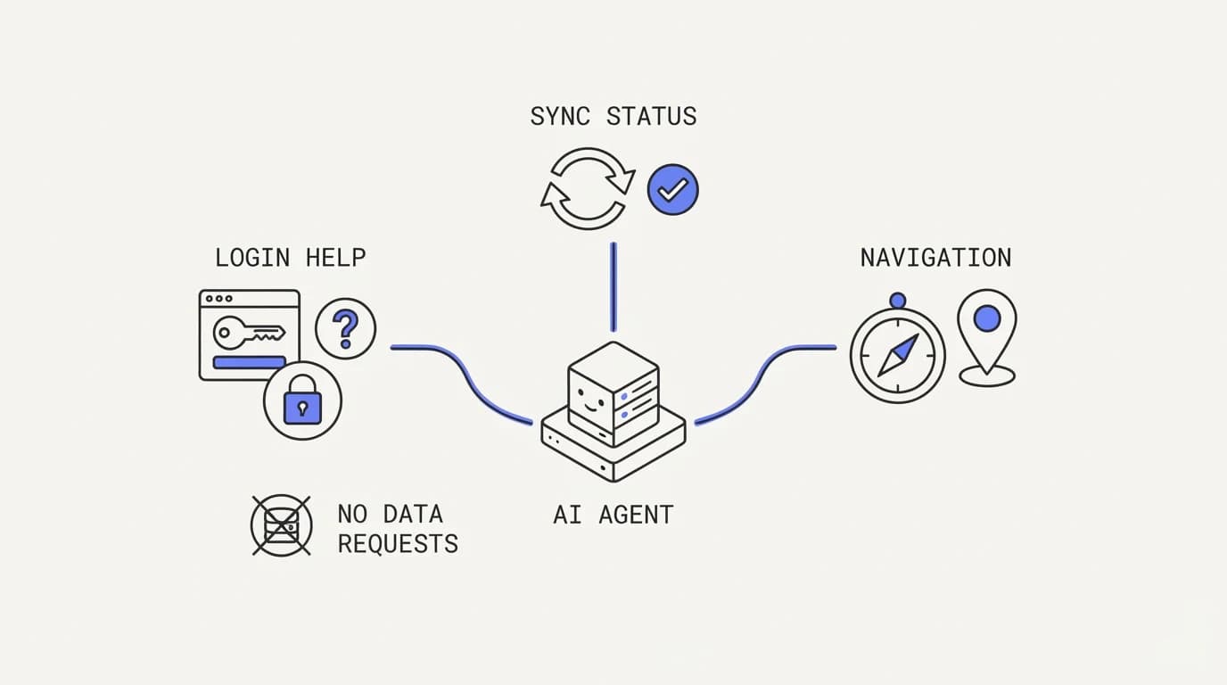 An AI agent scope limited to login help, navigation, and sync status, excluding data requests