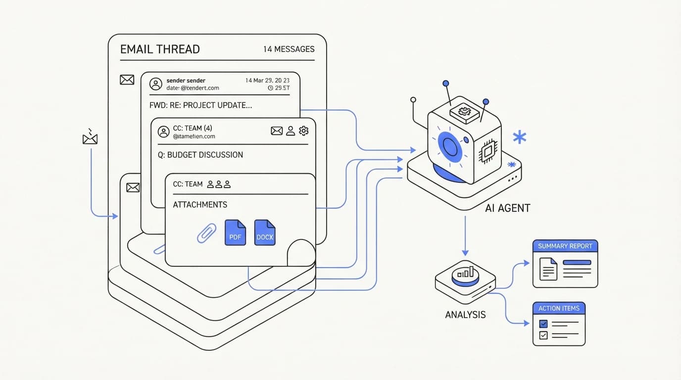 A long email thread with quoted history, attachments, and CC recipients feeding into an AI agent
