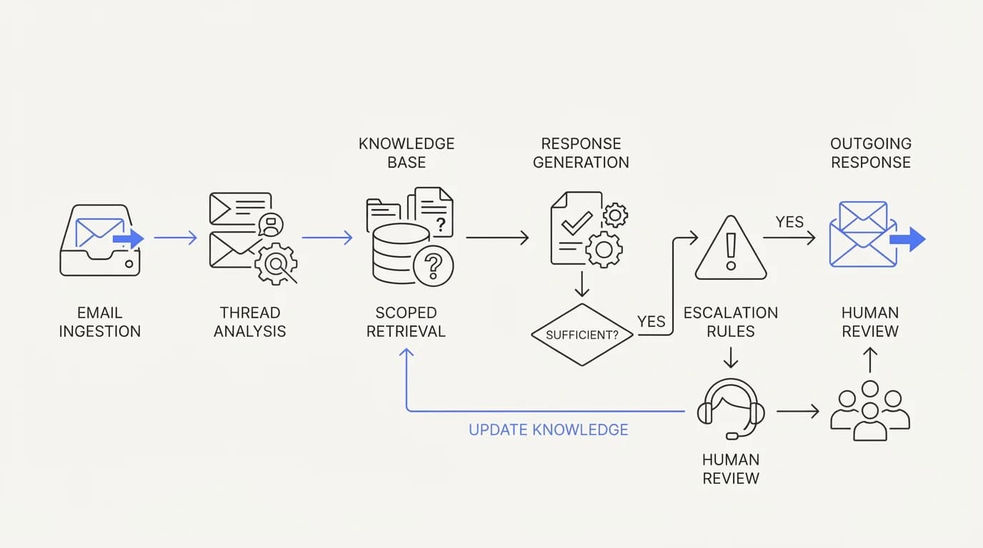 An email workflow with thread ingestion, scoped retrieval, escalation rules, and a correction loop back into the knowledge