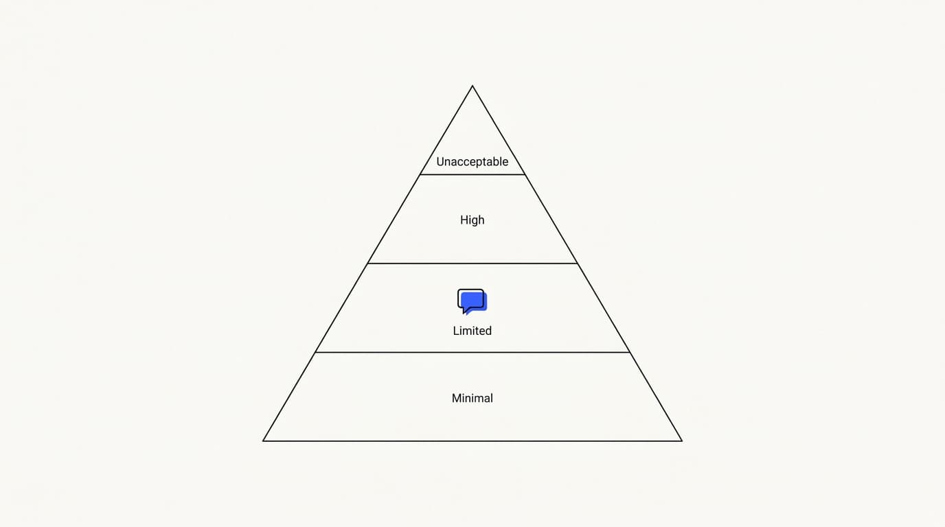 Line-art pyramid of the EU AI Act risk tiers from unacceptable at the top down to minimal, with a support chatbot marked at the limited tier