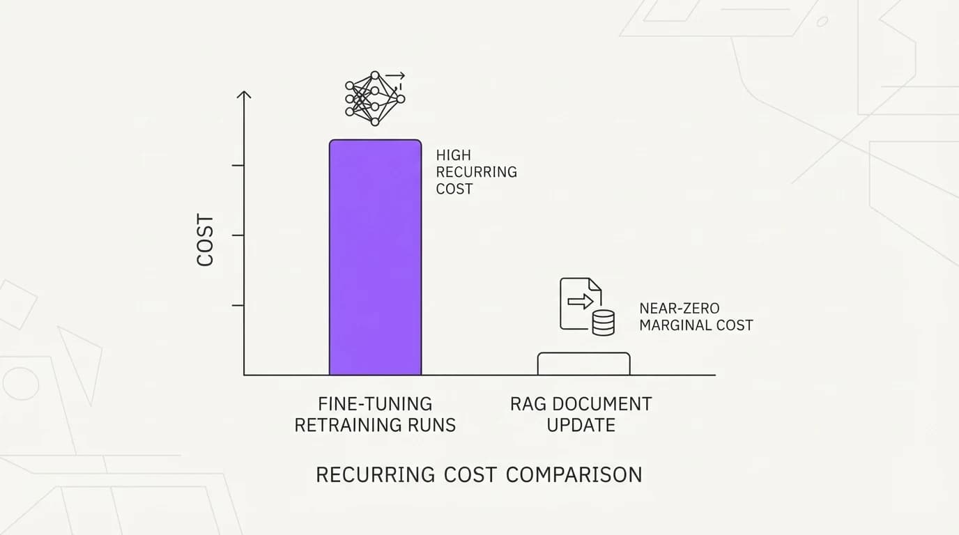 Bar chart comparing the recurring cost of fine-tuning retraining runs against the near-zero marginal cost of a RAG document