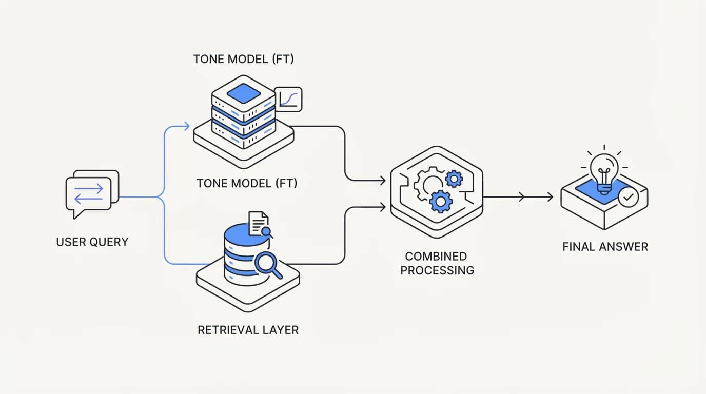 A lightly fine-tuned model for tone combined with a retrieval layer for facts feeding into one final answer