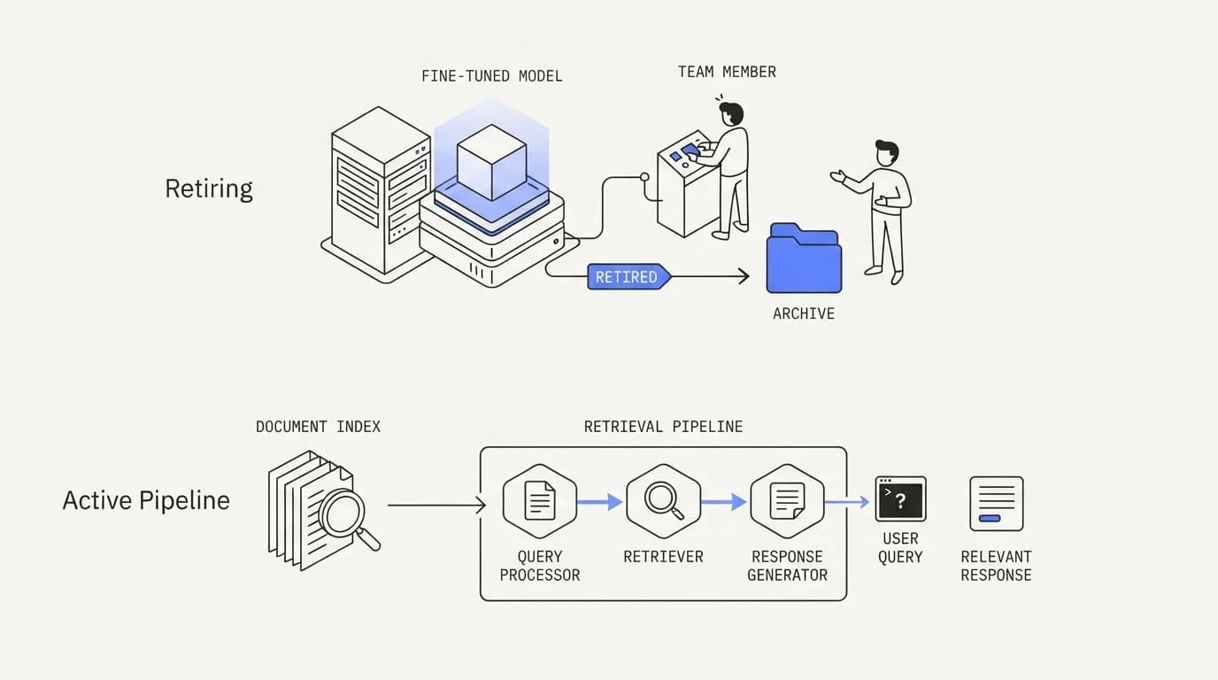A team retiring a fine-tuned model in favor of a document index feeding a retrieval pipeline
