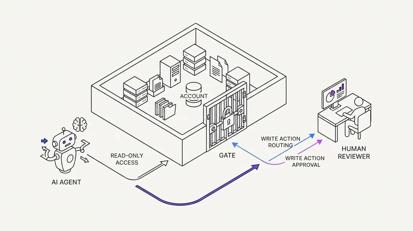 An AI agent with read-only access to account data behind a locked gate, with write actions routed to a human