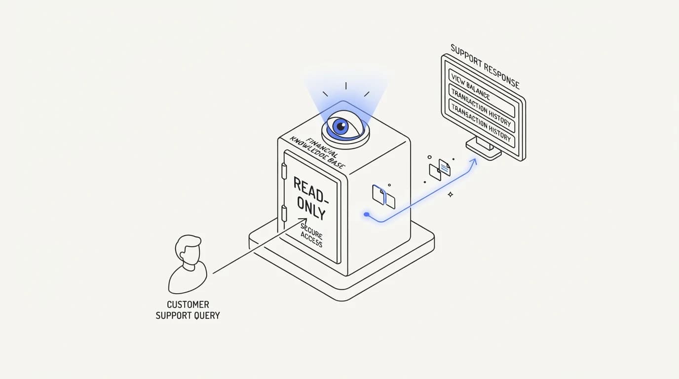 Fintech customer support AI: read-only scope, not open reasoning