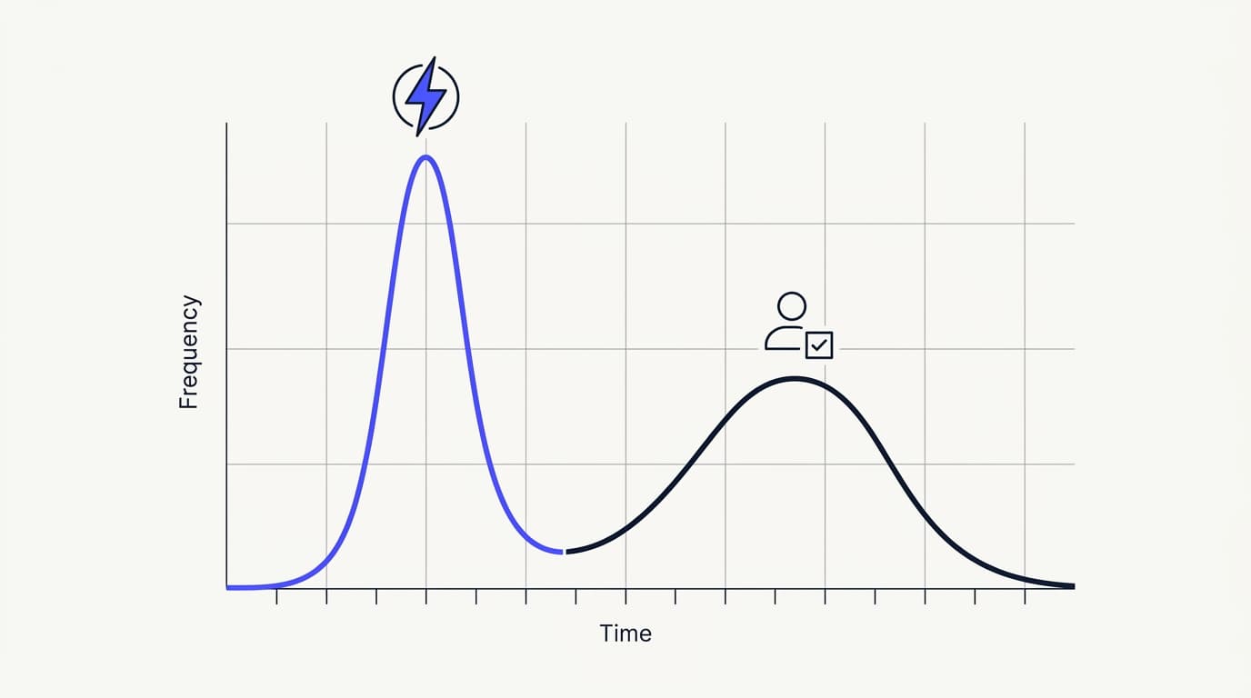 Chart showing how AI deflection splits first response time into a fast instant floor and a slower human escalation tail