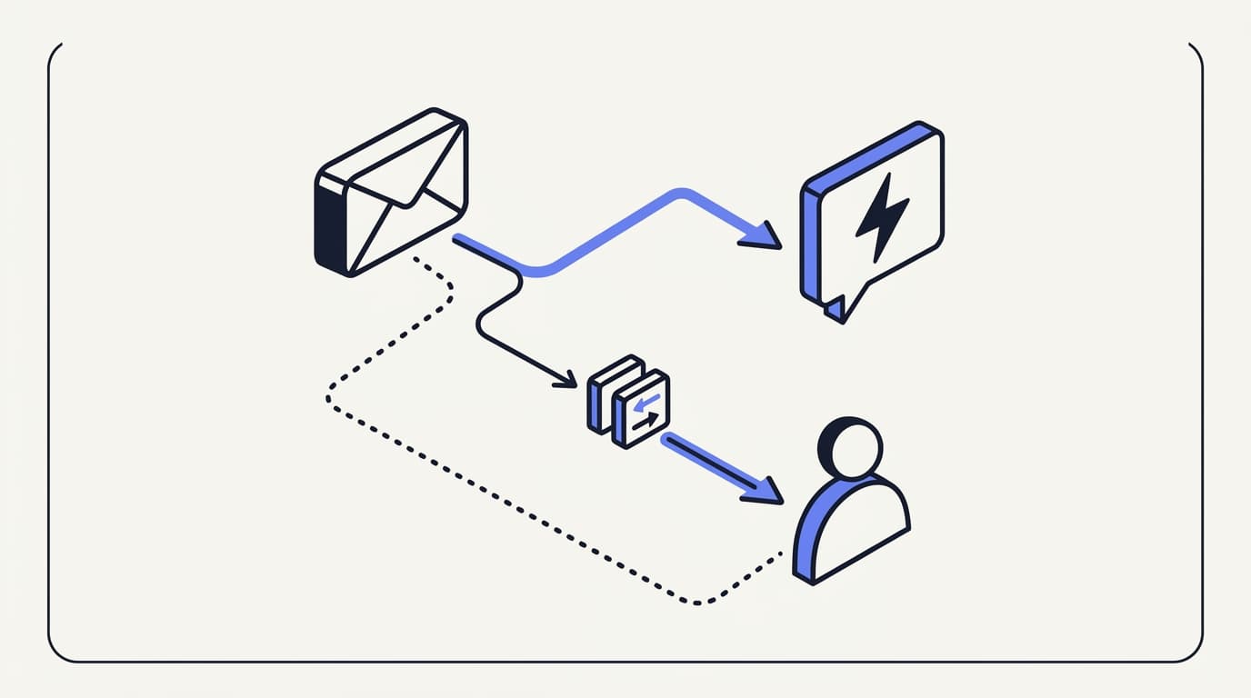 Workflow diagram showing a customer message routing to either an instant AI reply or a human escalation queue with shared context