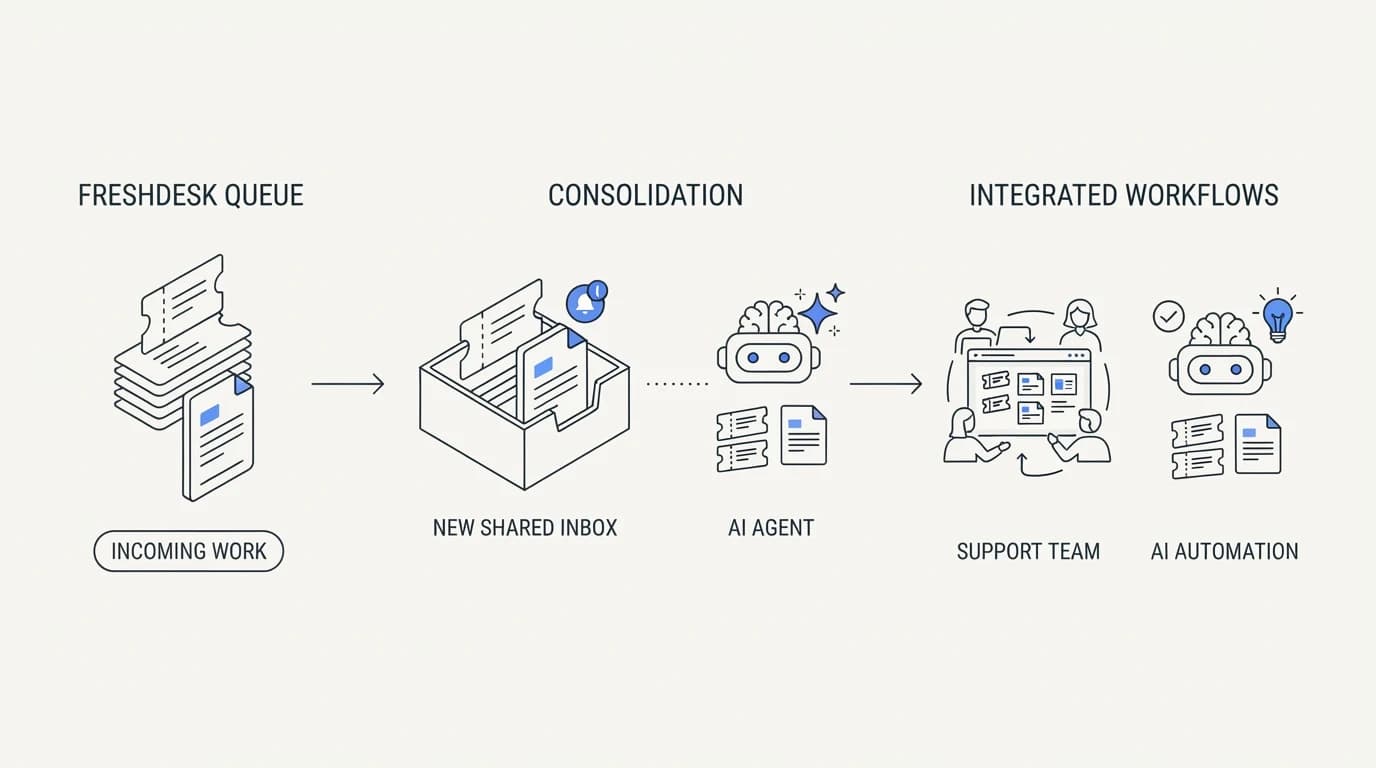 Tickets and knowledge base articles moving from a Freshdesk queue into a new shared inbox and AI agent
