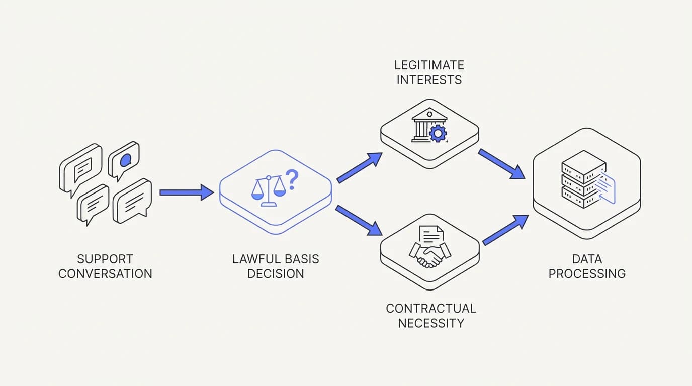 A customer support conversation flowing into a lawful basis decision box before being processed
