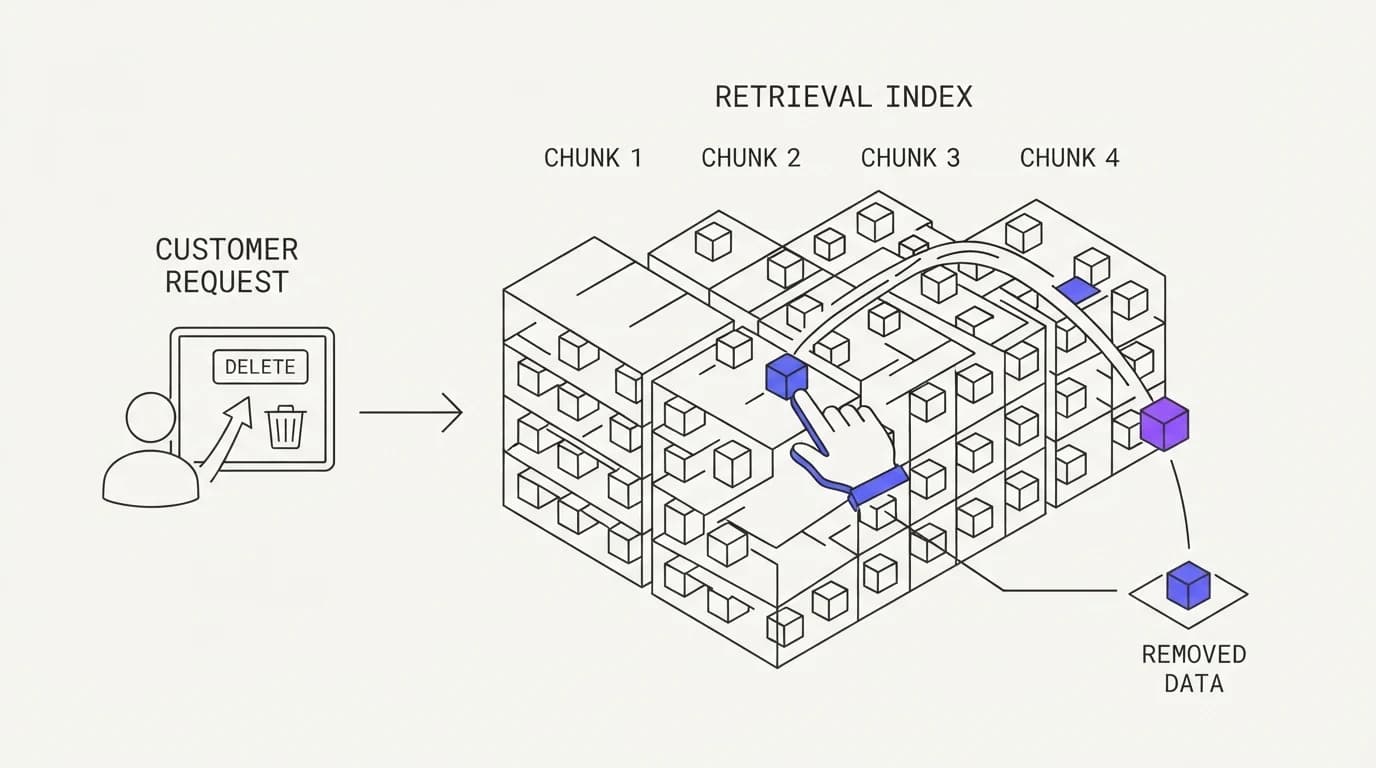 A customer erasure request reaching into a chunked retrieval index to remove one person data