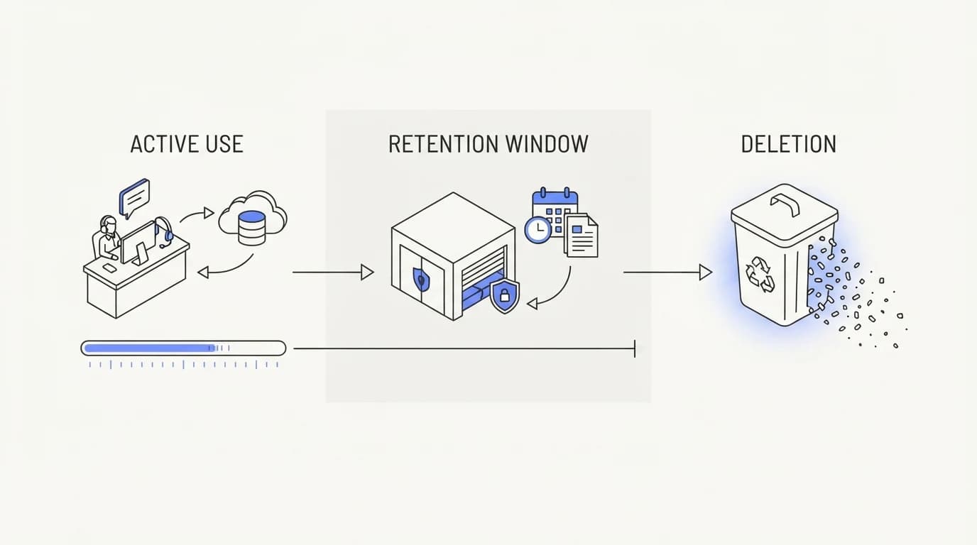 Timeline showing customer support data moving from active use through a retention window to deletion