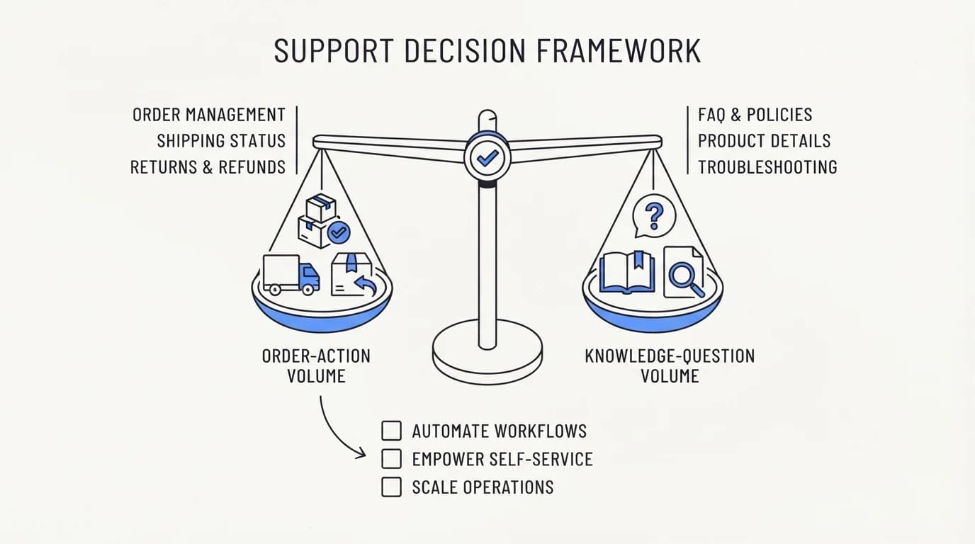 Checklist weighing order-action volume against knowledge-question volume for an ecommerce support decision