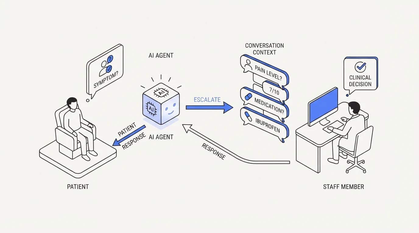 An AI agent escalating a patient-specific question to a staff member with full conversation context preserved