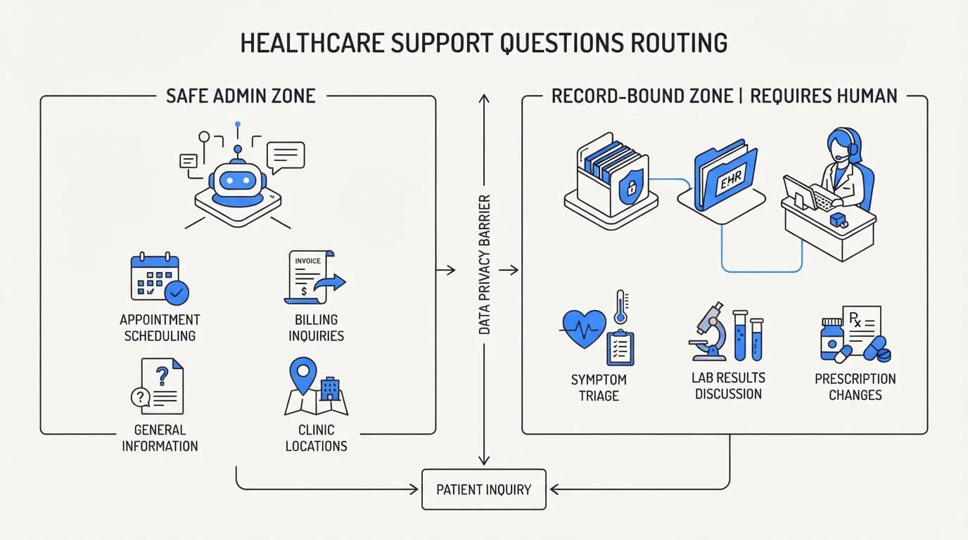 Splitting healthcare support questions into a safe administrative zone and a record-bound zone requiring a human