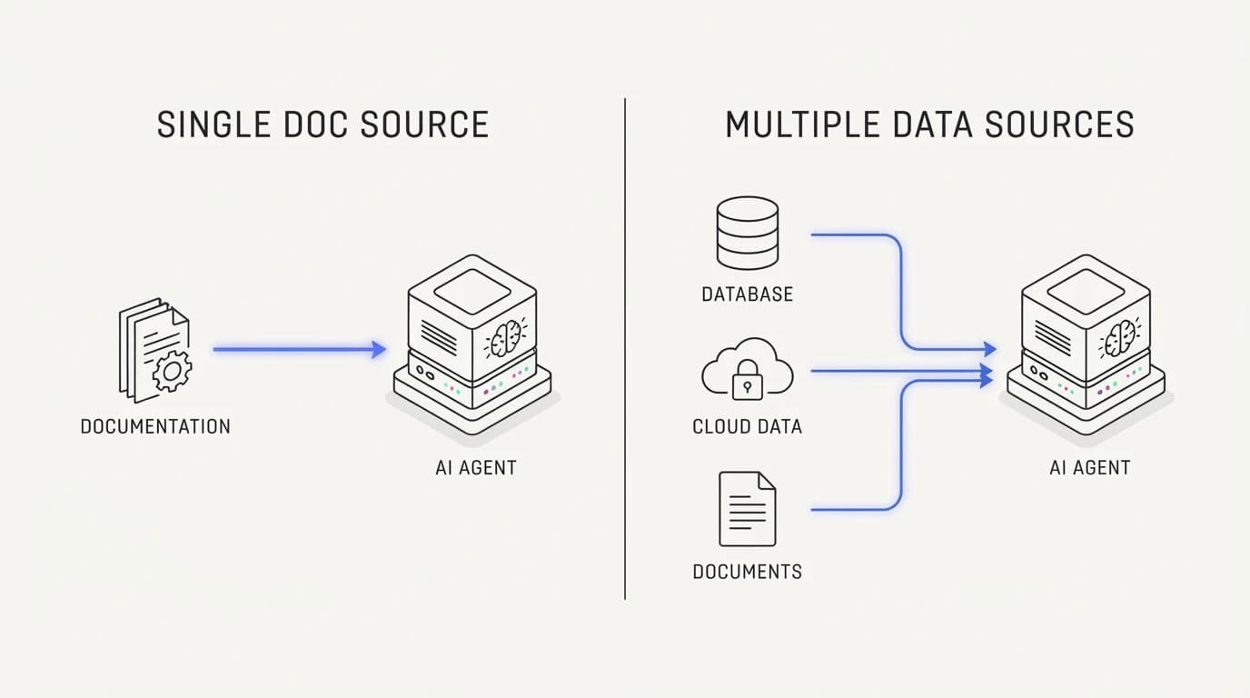 A single documentation source feeding an AI agent versus multiple connected data sources