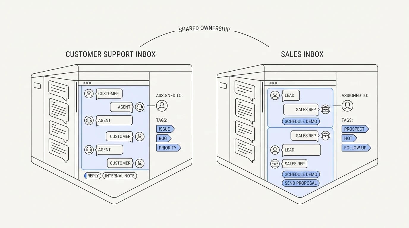 Two shared inboxes side by side, both built around conversations rather than formal tickets