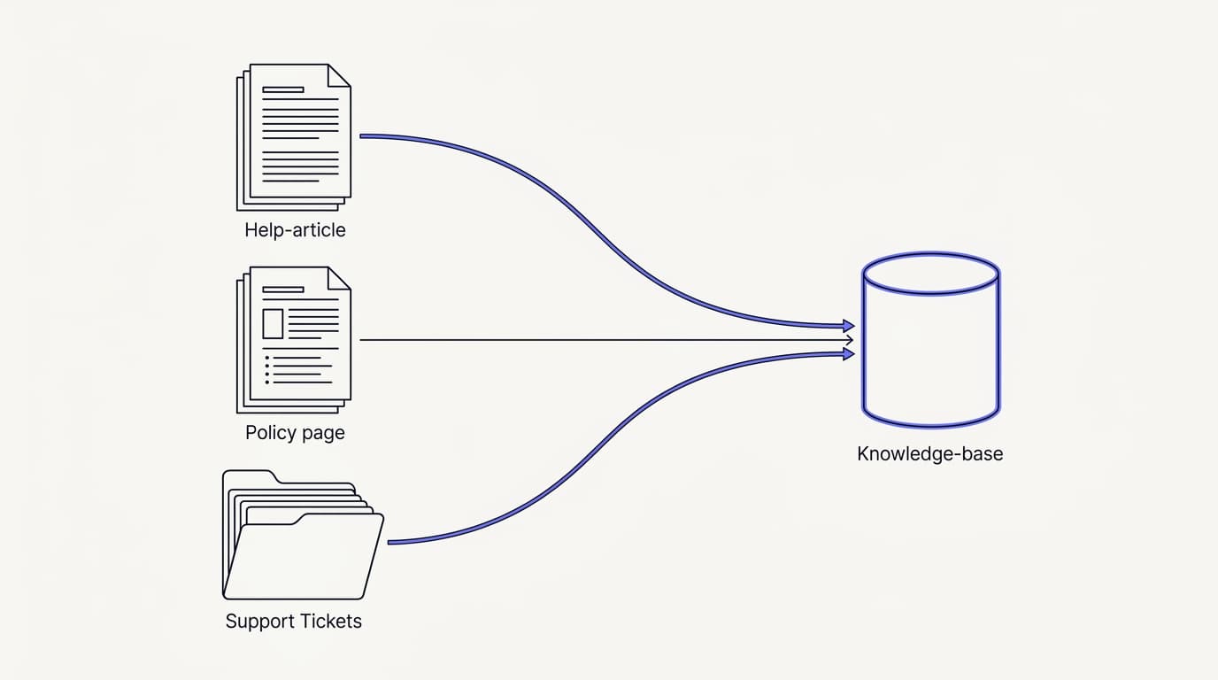 Line-art diagram of help articles, policy docs, and past tickets feeding into an AI support agent knowledge base