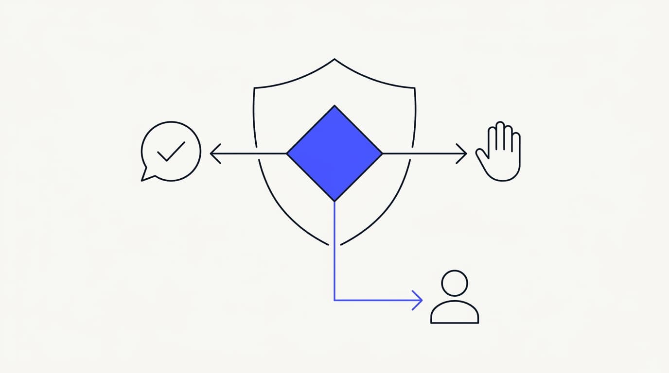 Line-art diagram of guardrails and escalation triggers routing an AI support agent between answer, refuse, and hand off
