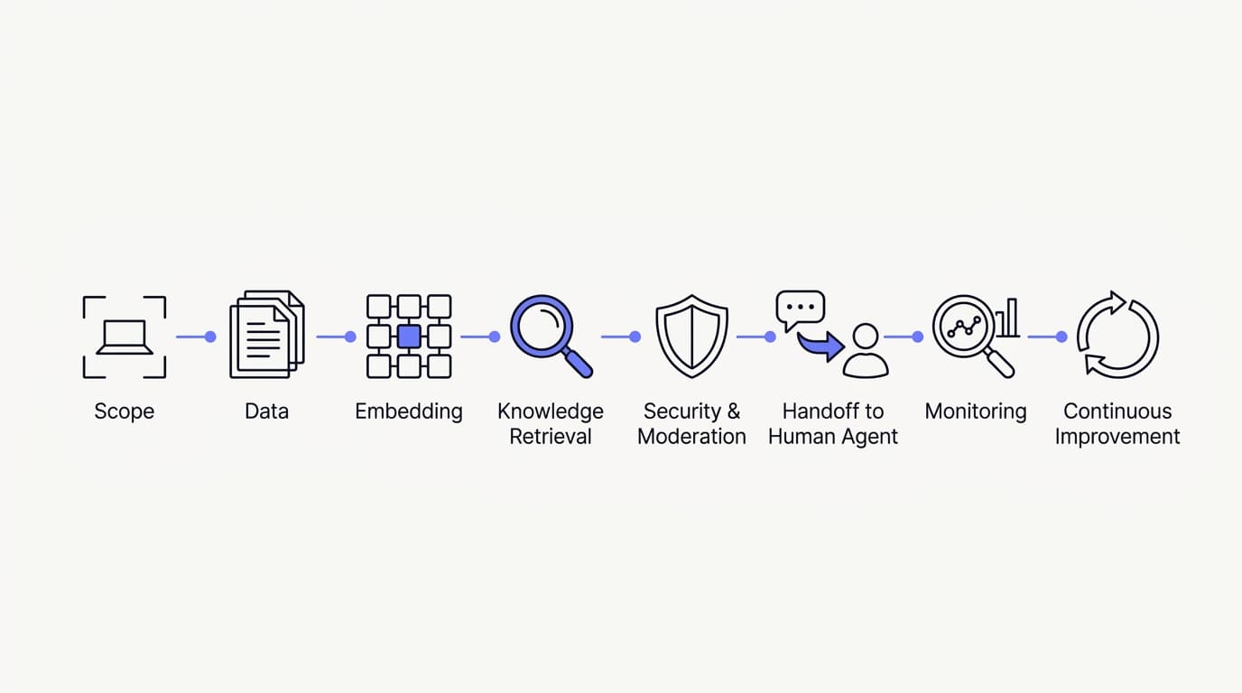 How to build an AI customer support agent step by step