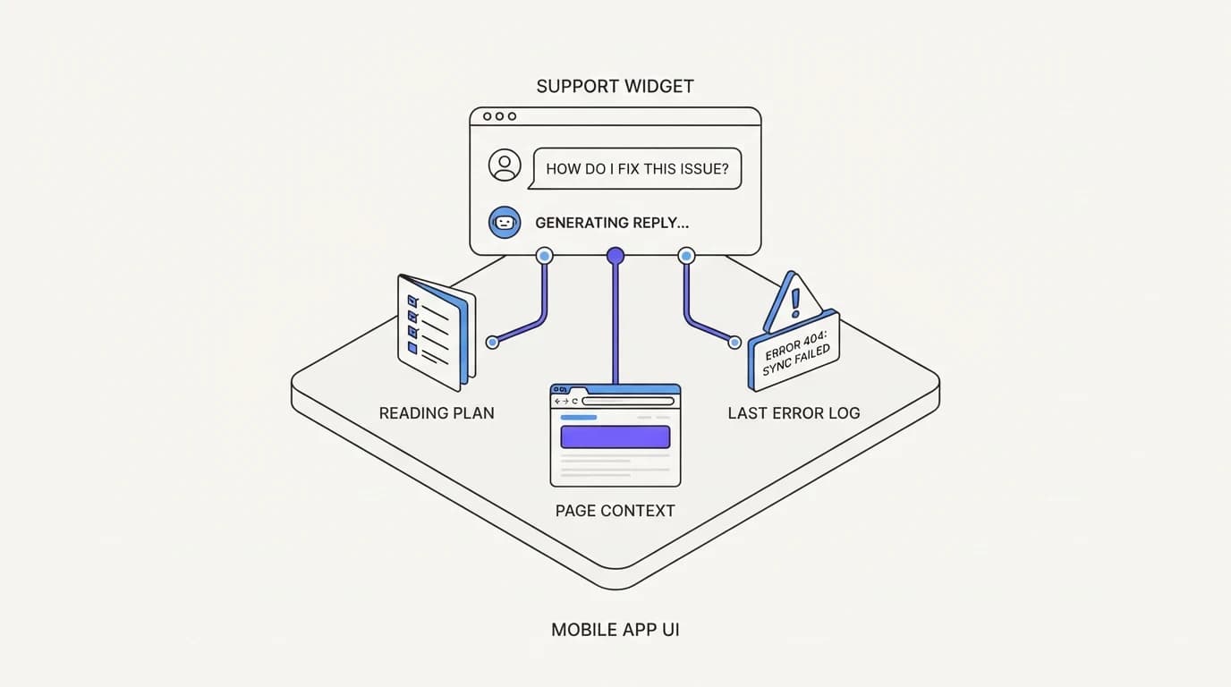 A support widget reading plan, page, and last error from the app before generating a reply