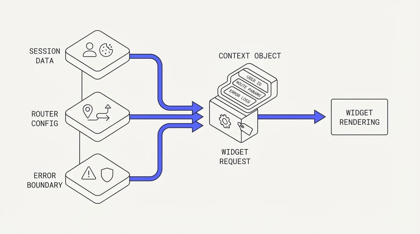 Session, router, and error boundary data flowing into a small context object attached to the widget request