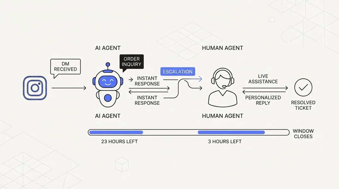 Flow diagram of an Instagram DM escalating from AI agent to human agent before the 24-hour window closes