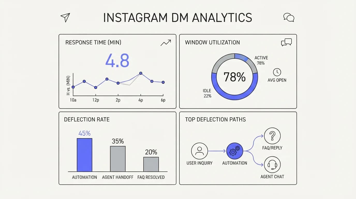 Dashboard showing Instagram DM response time, window utilization, and deflection metrics