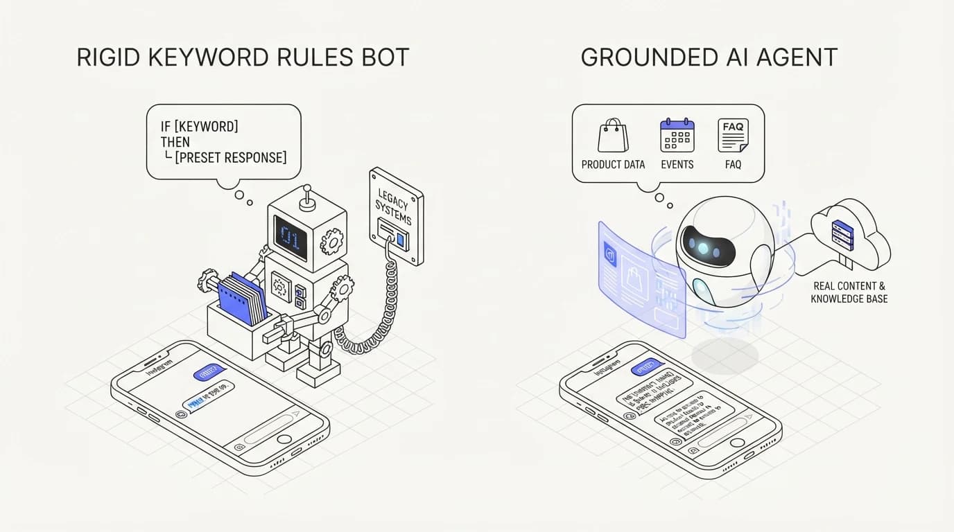 Comparison of a rigid keyword rules bot next to a grounded AI agent answering from real content on Instagram DMs