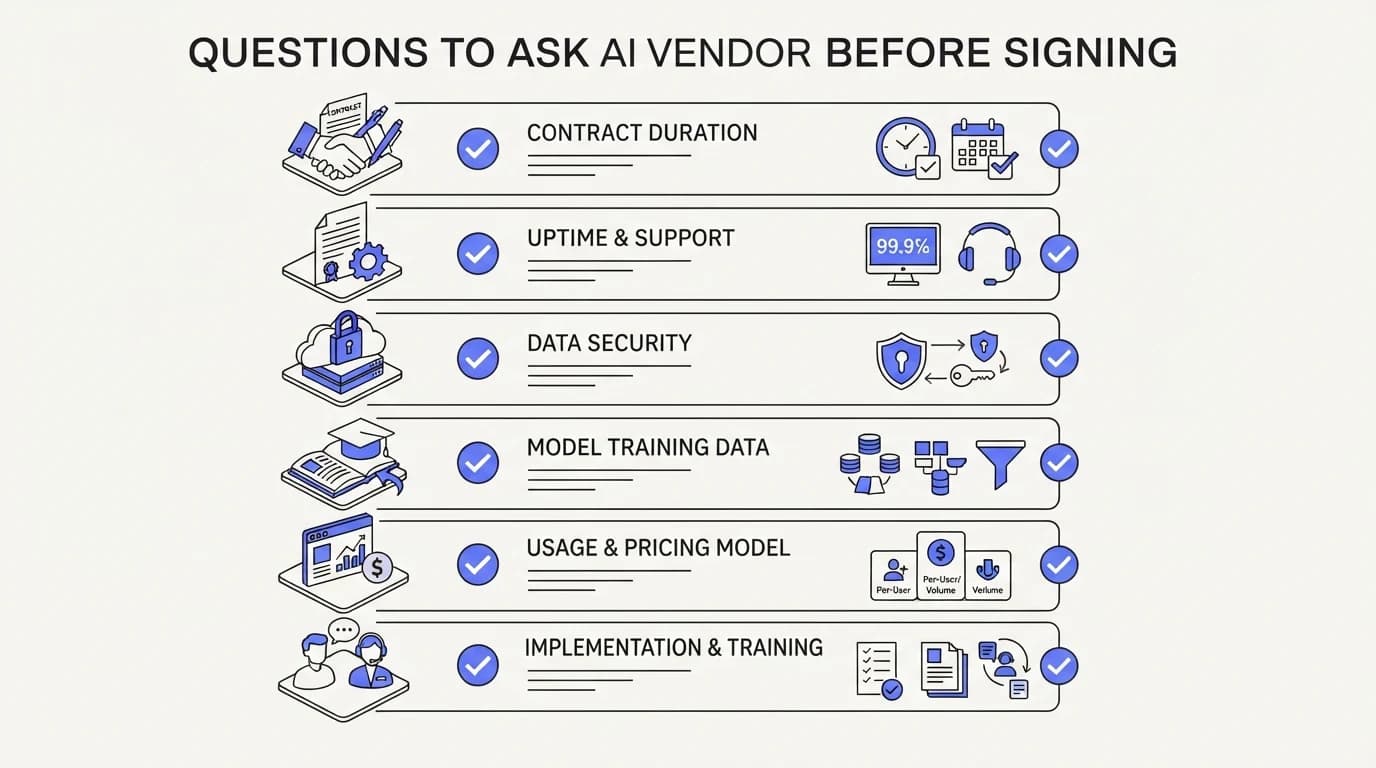 Checklist graphic listing questions to ask an AI support vendor before signing a contract