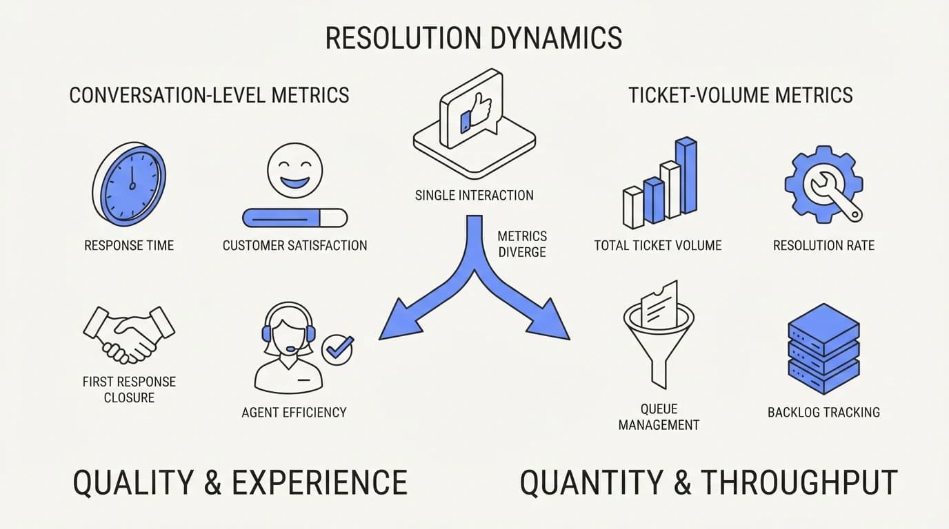 Comparison chart of resolution definitions with arrows showing where conversation-level and ticket-volume metrics diverge