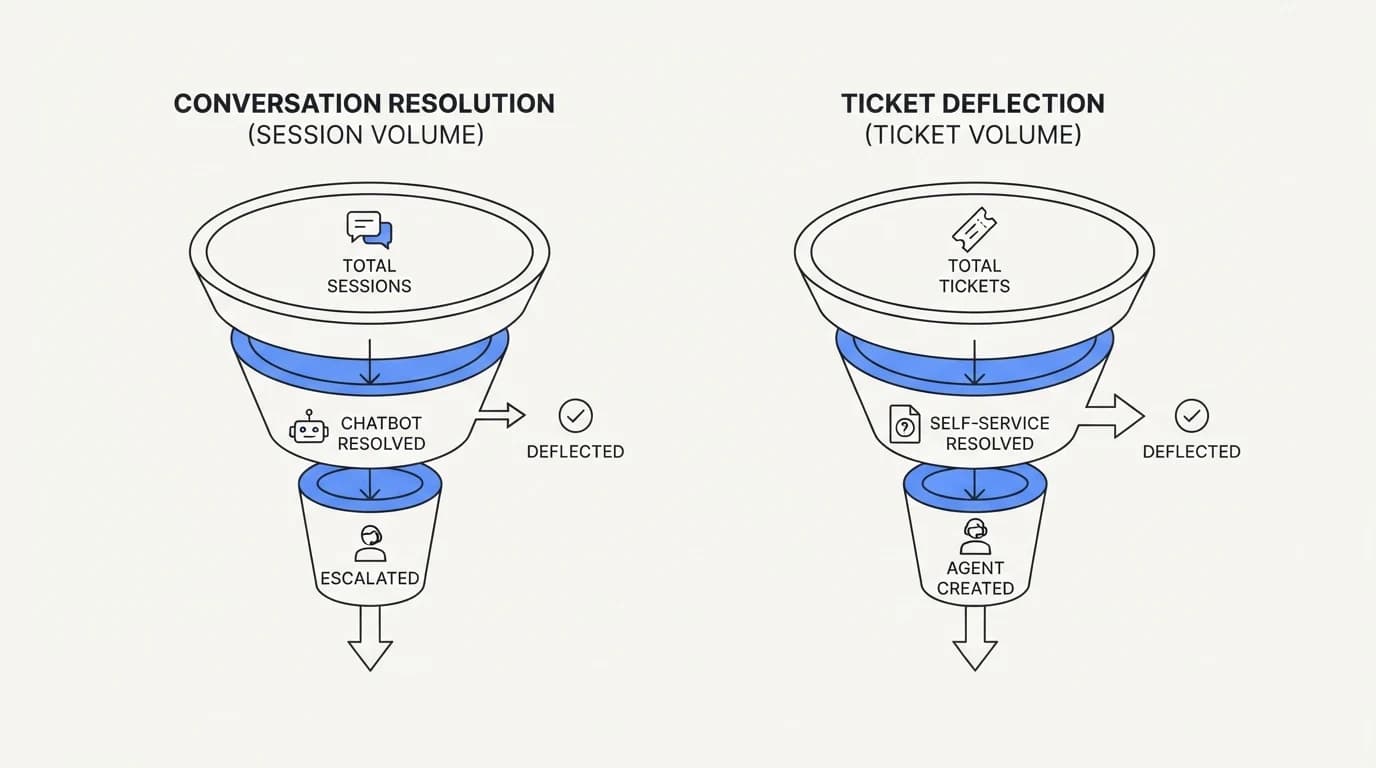 Two funnel diagrams side by side showing conversation-level resolution against ticket-volume deflection with different