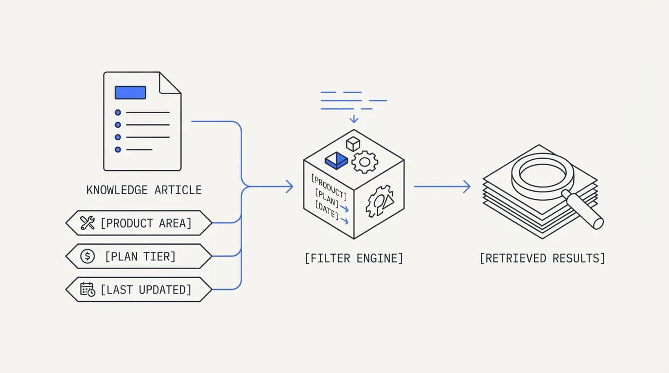 A knowledge base article tagged with product area, plan tier, and last-updated metadata feeding into a filtered retrieval