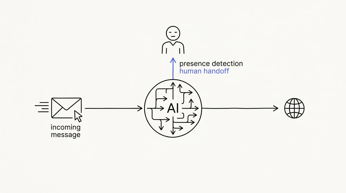 Line-art flow of an AI agent handling volume and handing off to a human on presence detection