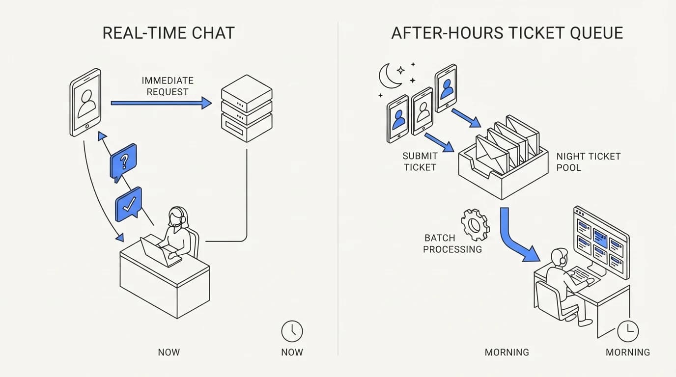 Contrasting a real-time chat request against a queued batch of after-hours ticket summaries