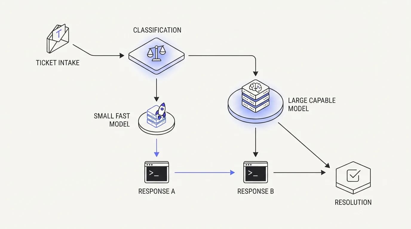 Flowchart showing tickets splitting between a small fast model and a larger model based on a difficulty classifier