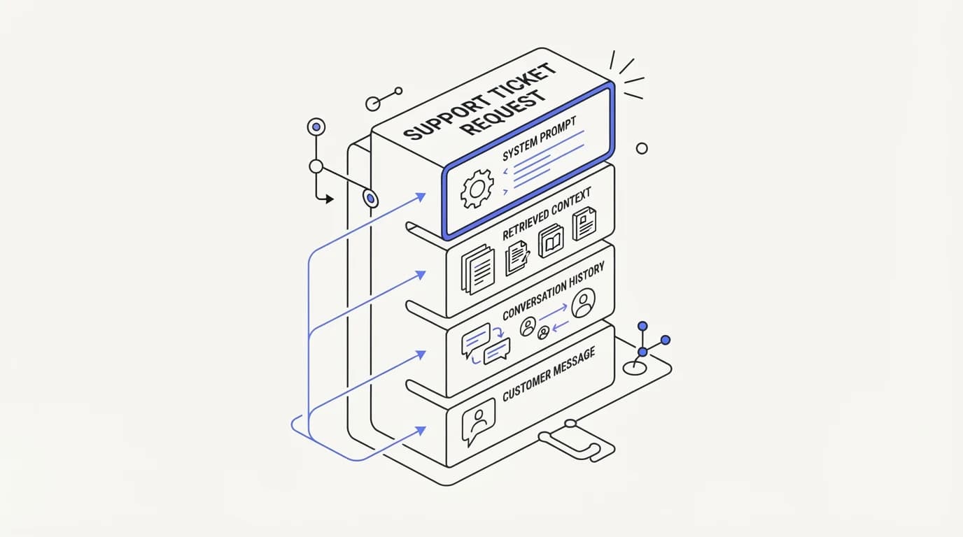 A support ticket request broken into system prompt, retrieved context, history, and customer message token blocks
