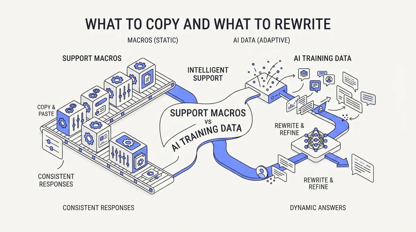 Support macros vs AI training data: what to copy and what to rewrite