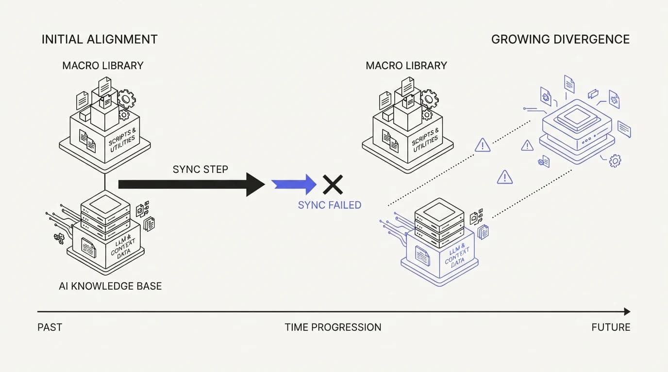 A macro library and an AI knowledge base drifting apart over time without a sync step