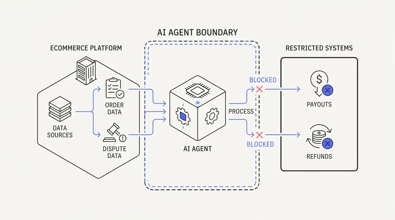 An AI agent boundary that reads order and dispute status but cannot touch payouts or refunds