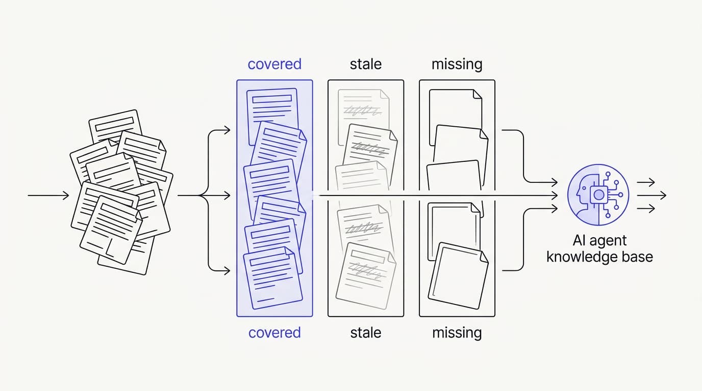 Line-art diagram of support tickets and macros being sorted into covered, stale, and missing knowledge for an AI agent