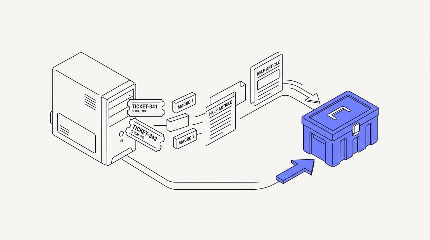 Line-art illustration of tickets, macros, and help-center articles exporting cleanly out of a legacy helpdesk into a portable archive