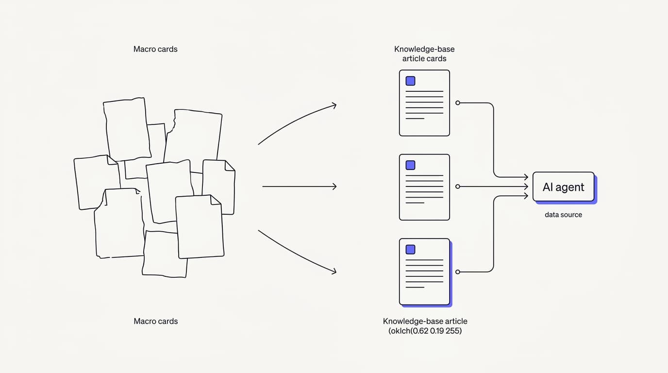 Line-art diagram of macros transforming into answerable knowledge-base articles and connecting to an AI agent as data sources